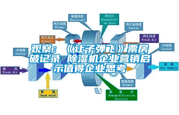 觀察：《讓子彈飛》票房破記錄 除濕機企業營銷啟示值得企業思考