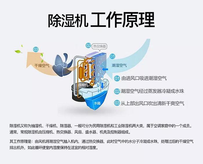 除濕機的維護方法