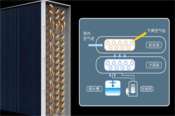 工業除濕機突破常規冷凍除濕機技術瓶頸