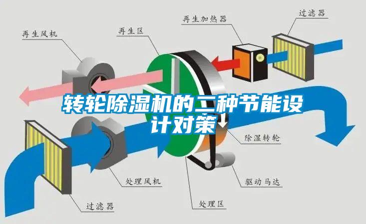 轉輪除濕機的二種節能設計對策