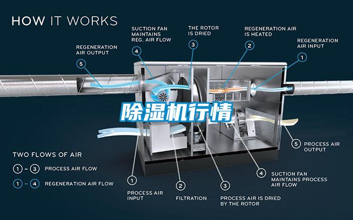 除濕機行情