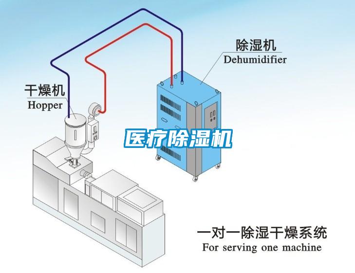 醫療除濕機