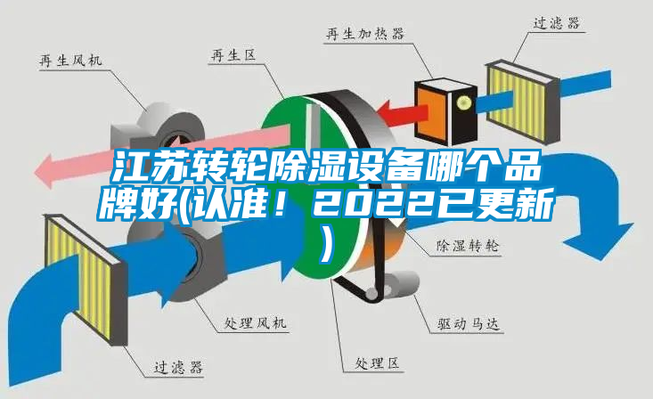 江蘇轉(zhuǎn)輪除濕設(shè)備哪個(gè)品牌好(認(rèn)準(zhǔn)！2022已更新)