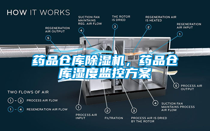 藥品倉庫除濕機，藥品倉庫濕度監(jiān)控方案