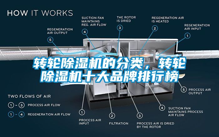 轉輪除濕機的分類，轉輪除濕機十大品牌排行榜