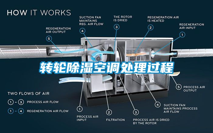 轉輪除濕空調處理過程