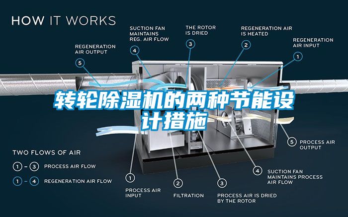 轉輪除濕機的兩種節能設計措施