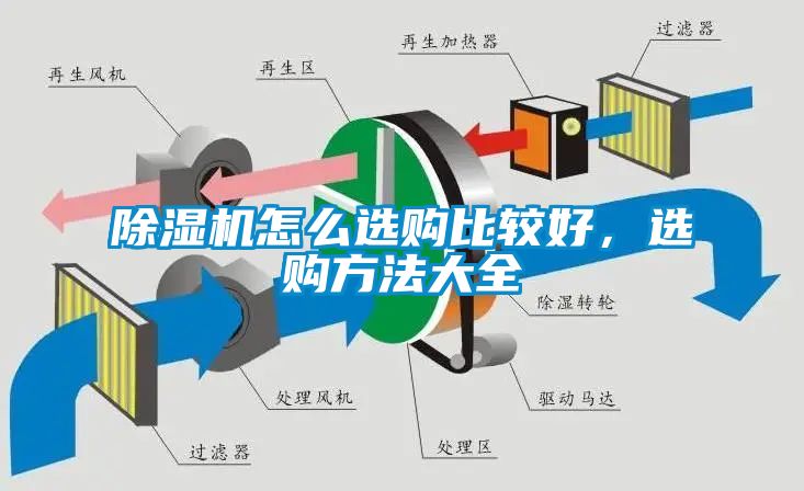 除濕機(jī)怎么選購比較好，選購方法大全