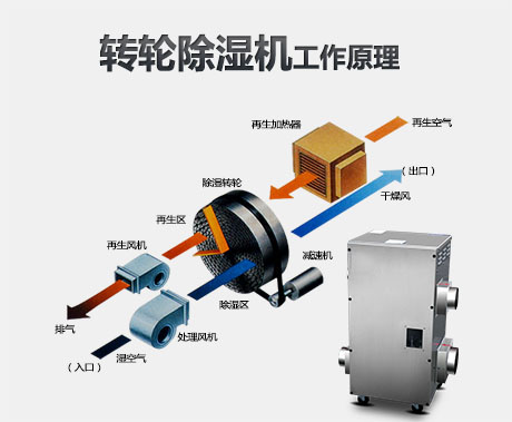 轉輪除濕機的工作原理是什么？適用轉輪除濕機的行業有哪些？